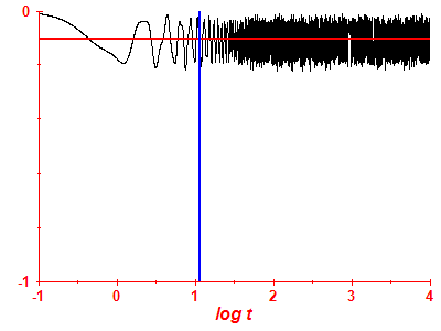 Survival probability log